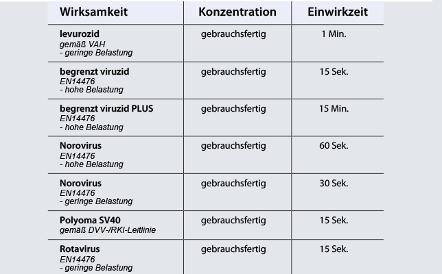 Übersicht einwirkzeit