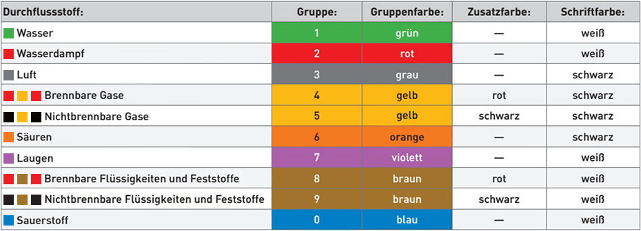 Farbvorgaben nach Durchflussstoff