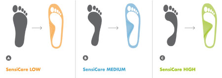 SensiCare Einlegesohle Fußtypen